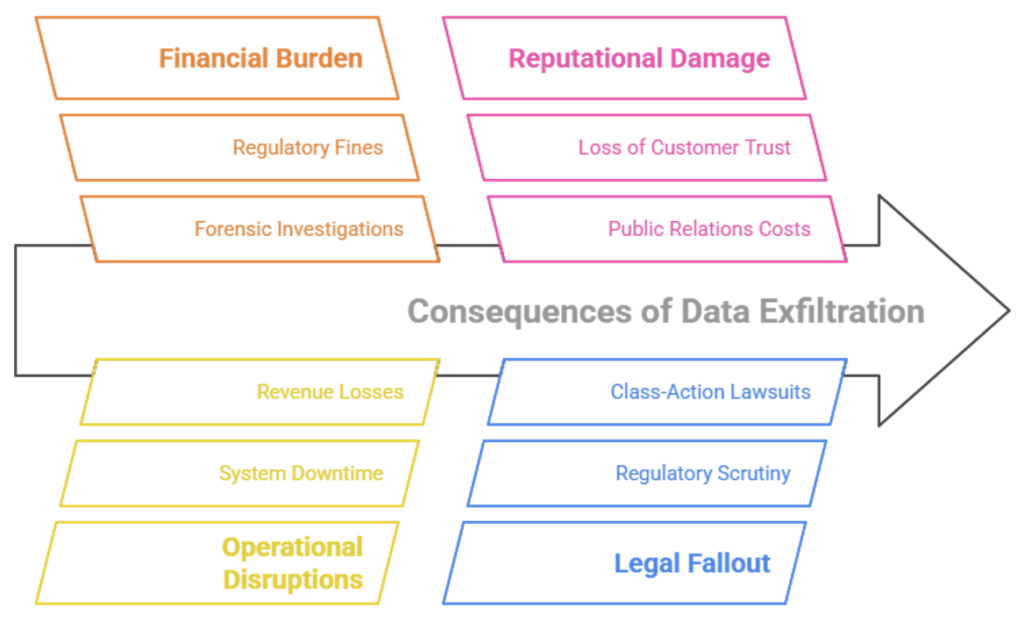 Consequences of data exfiltration